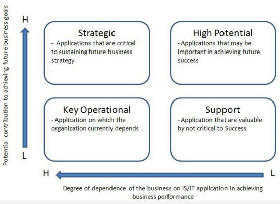 ward peppard application portfolio matrix applicatieportfolio